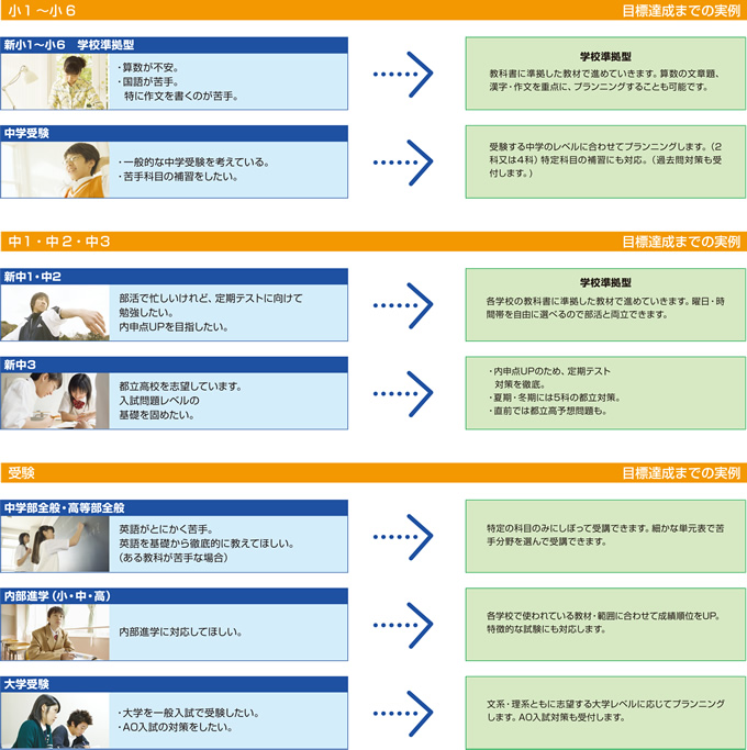 完全個別授業だから、あなたの目標を最短で達成できます。